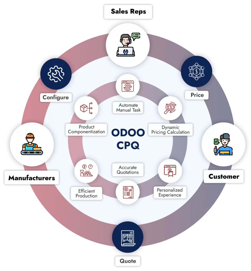 Odoo CPQ (Custom Product Configurator) Pros & Cons